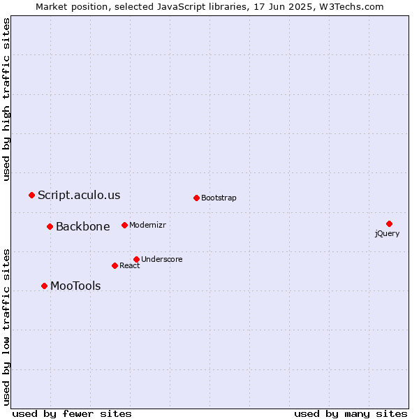 Market position of Backbone vs. MooTools vs. Script.aculo.us
