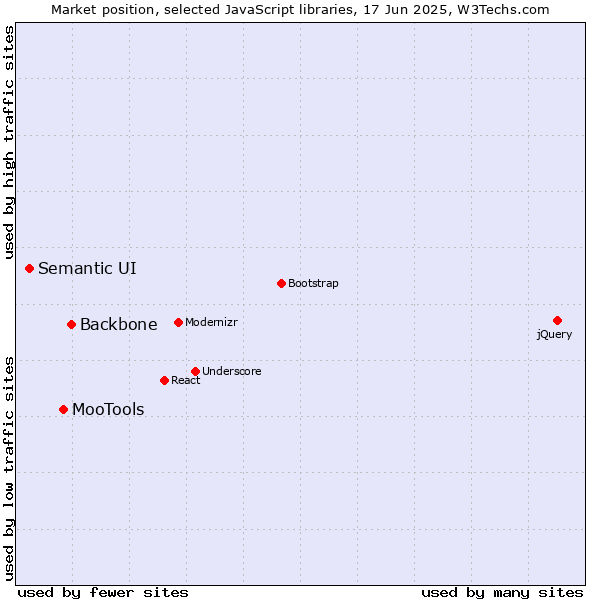 Market position of Backbone vs. MooTools vs. Semantic UI