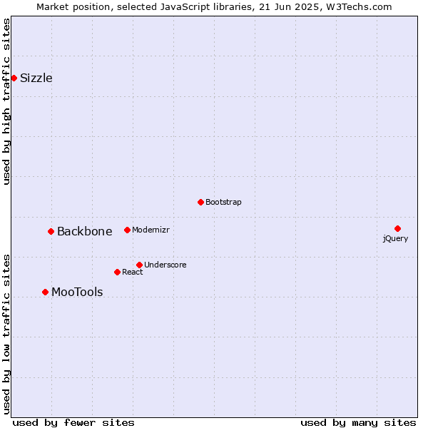 Market position of Backbone vs. MooTools vs. Sizzle