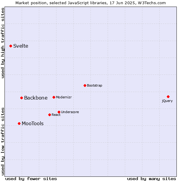 Market position of Backbone vs. MooTools vs. Svelte