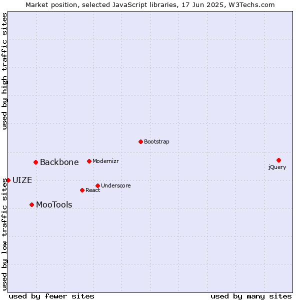 Market position of Backbone vs. MooTools vs. UIZE