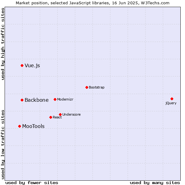 Market position of Backbone vs. Vue.js vs. MooTools