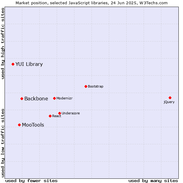 Market position of Backbone vs. MooTools vs. YUI Library