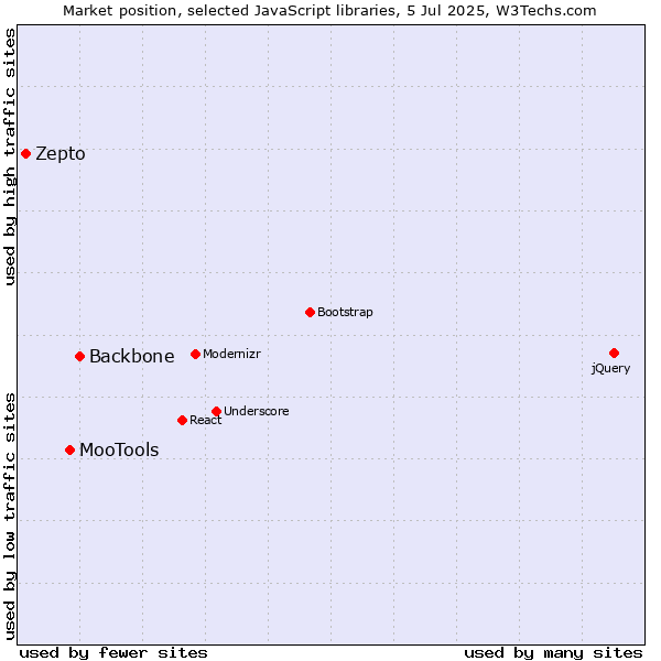 Market position of Backbone vs. MooTools vs. Zepto