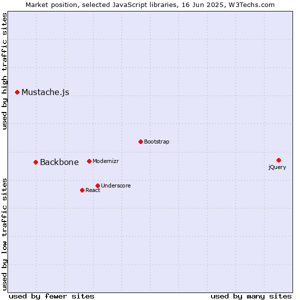 Market position of Backbone vs. Mustache.js