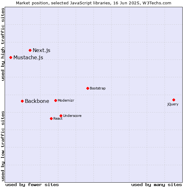 Market position of Next.js vs. Backbone vs. Mustache.js