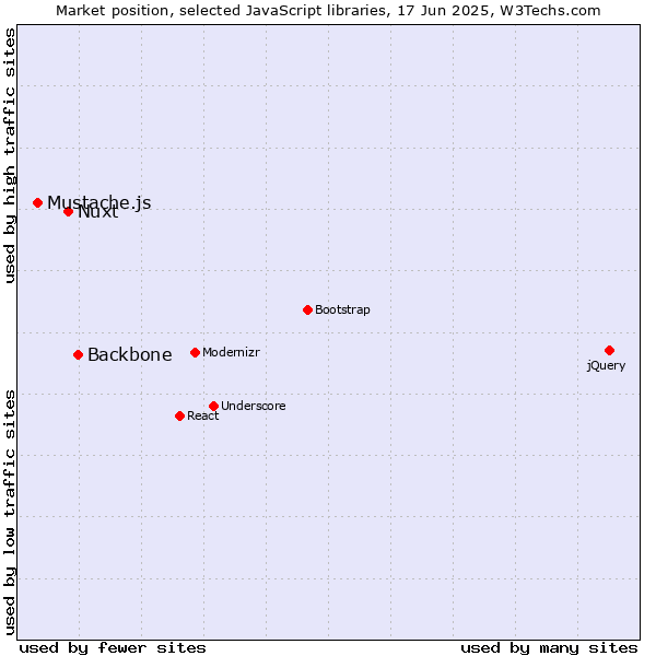Market position of Backbone vs. Nuxt vs. Mustache.js