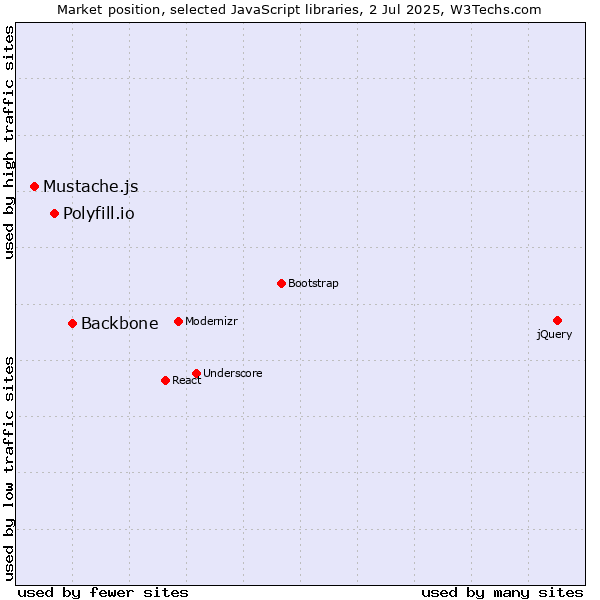 Market position of Backbone vs. Polyfill.io vs. Mustache.js