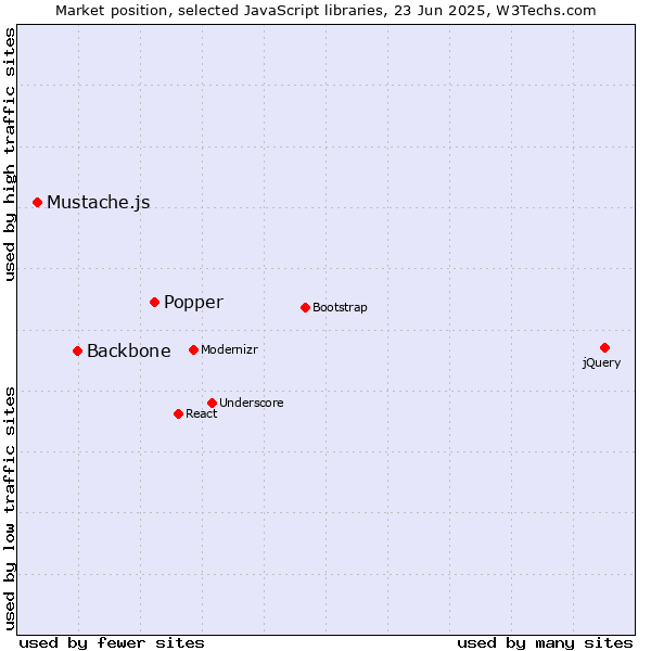 Market position of Popper vs. Backbone vs. Mustache.js