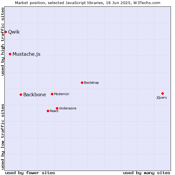Market position of Backbone vs. Mustache.js vs. Qwik