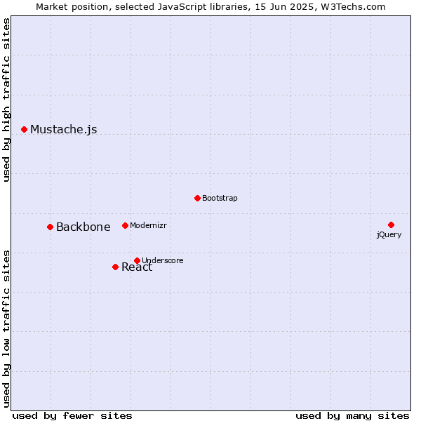Market position of React vs. Backbone vs. Mustache.js
