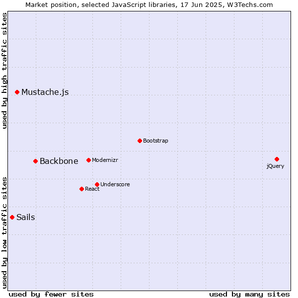 Market position of Backbone vs. Mustache.js vs. Sails