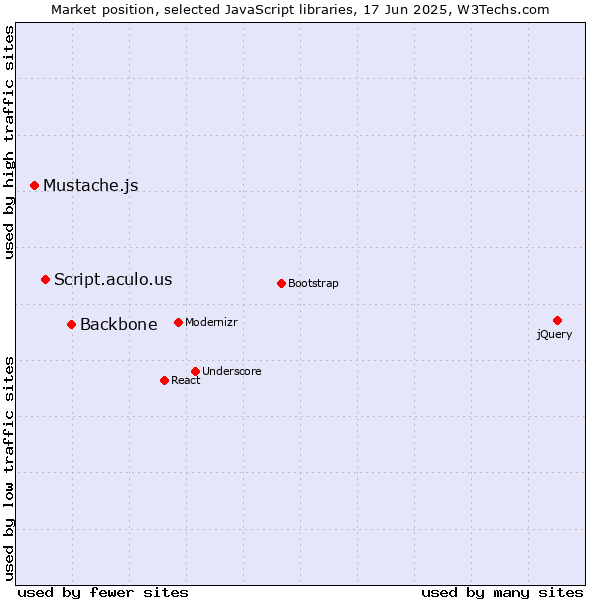 Market position of Backbone vs. Script.aculo.us vs. Mustache.js