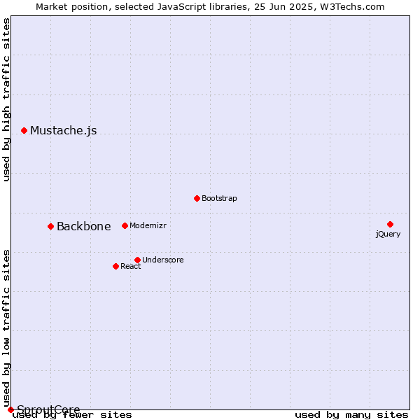 Market position of Backbone vs. Mustache.js vs. SproutCore