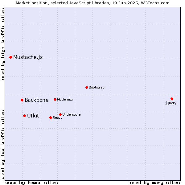 Market position of UIkit vs. Backbone vs. Mustache.js