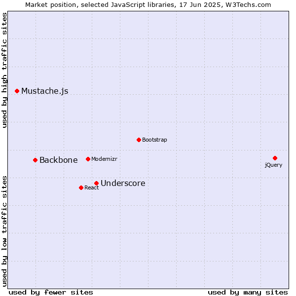 Market position of Underscore vs. Backbone vs. Mustache.js