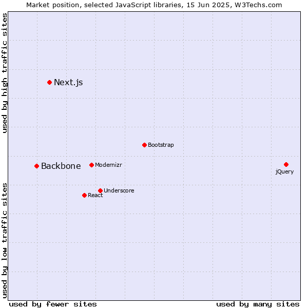 Market position of Next.js vs. Backbone