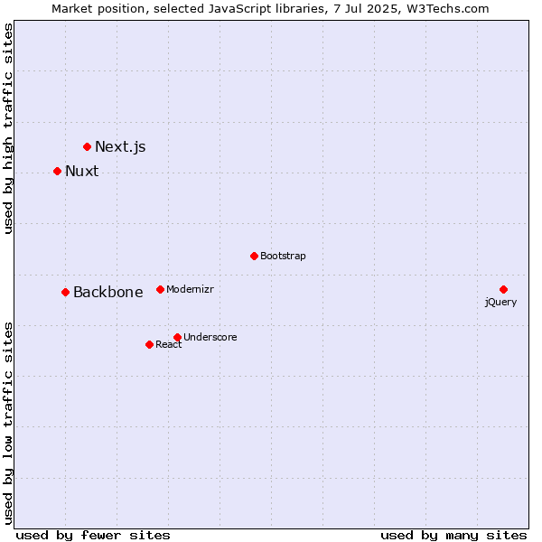 Market position of Next.js vs. Backbone vs. Nuxt