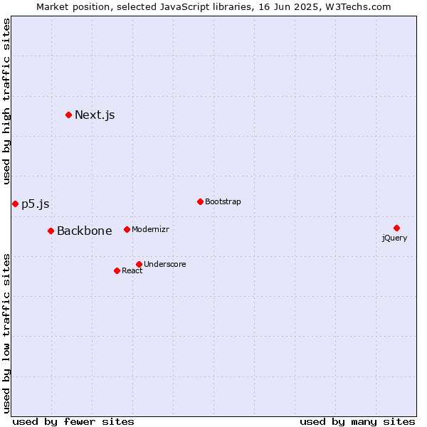 Market position of Next.js vs. Backbone vs. p5.js