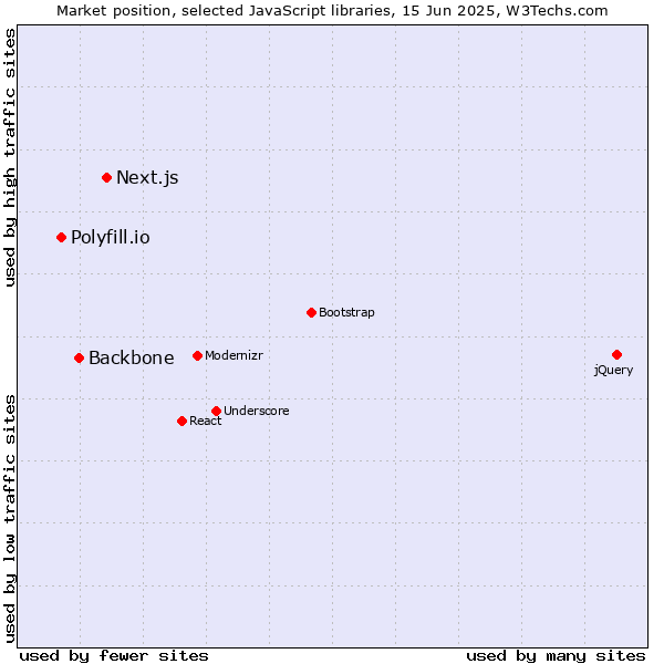 Market position of Next.js vs. Backbone vs. Polyfill.io