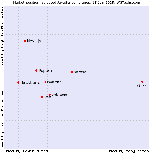 Market position of Popper vs. Next.js vs. Backbone