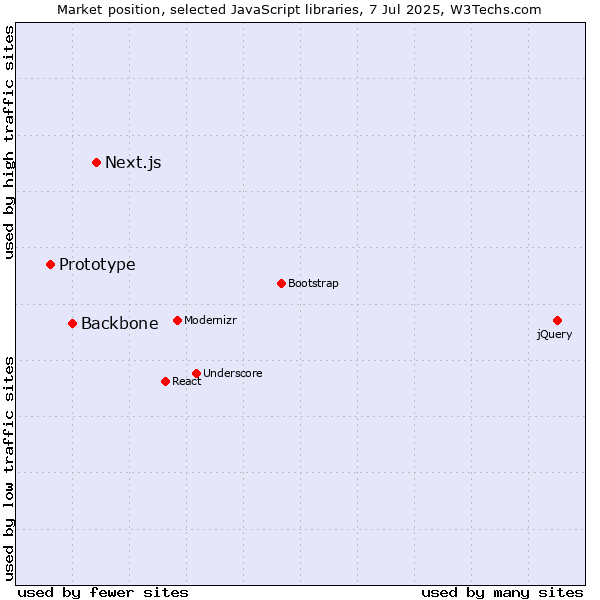 Market position of Next.js vs. Backbone vs. Prototype