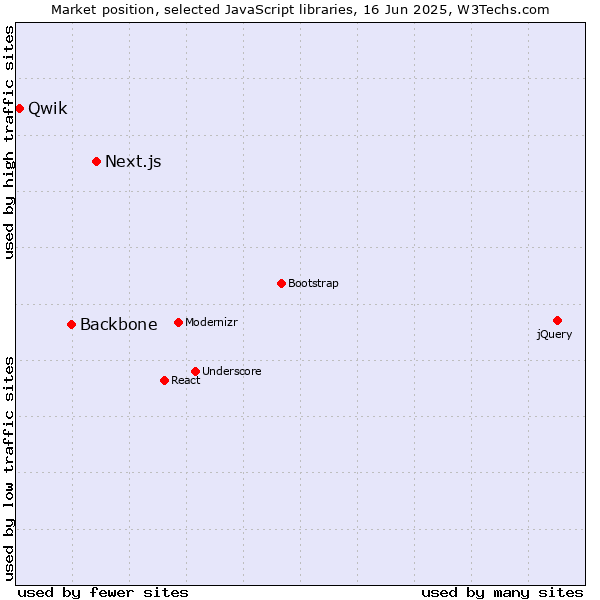 Market position of Next.js vs. Backbone vs. Qwik