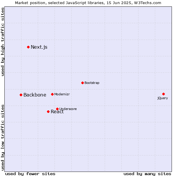 Market position of React vs. Next.js vs. Backbone