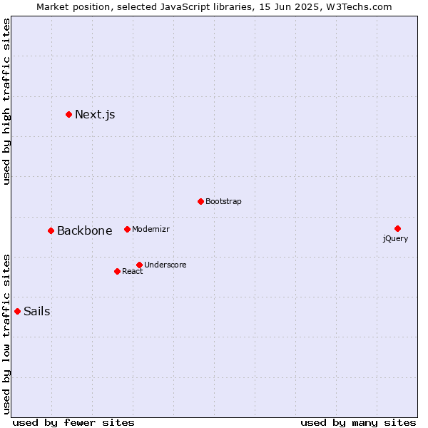 Market position of Next.js vs. Backbone vs. Sails