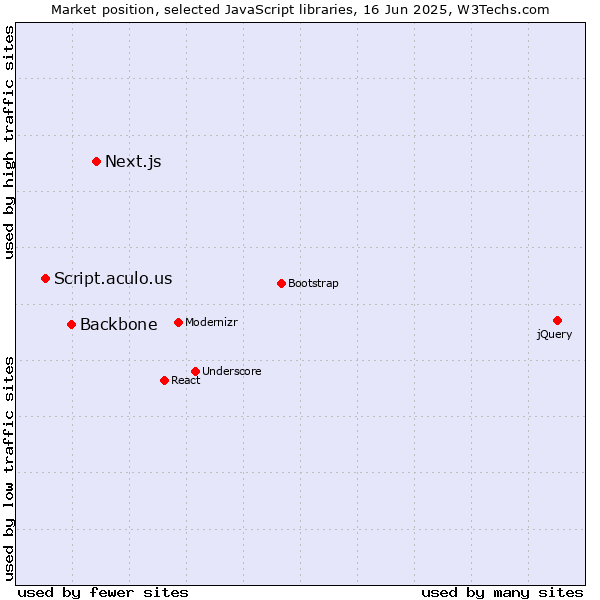 Market position of Next.js vs. Backbone vs. Script.aculo.us