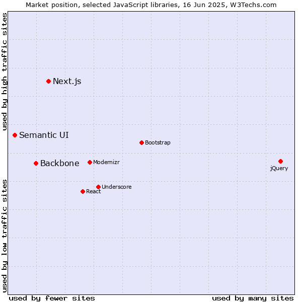 Market position of Next.js vs. Backbone vs. Semantic UI