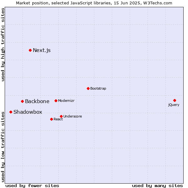 Market position of Next.js vs. Backbone vs. Shadowbox