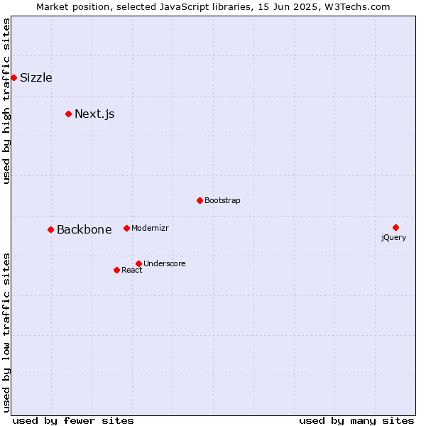 Market position of Next.js vs. Backbone vs. Sizzle