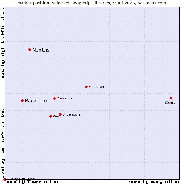 Market position of Next.js vs. Backbone vs. SproutCore