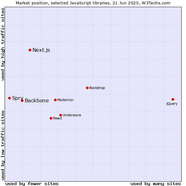 Market position of Next.js vs. Backbone vs. Spry