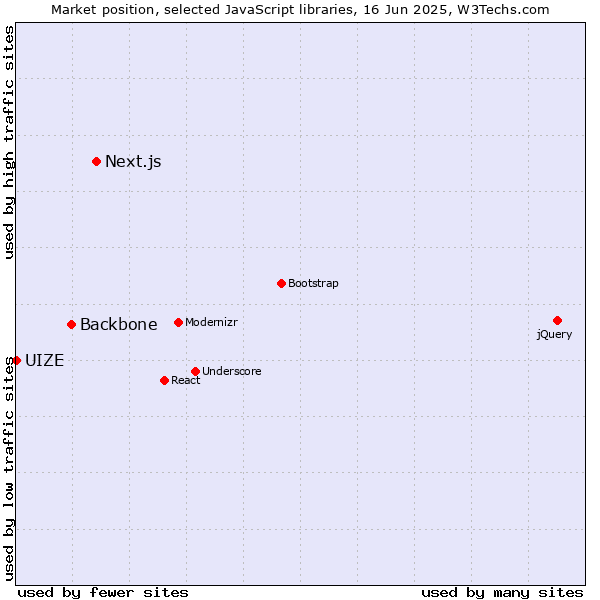 Market position of Next.js vs. Backbone vs. UIZE