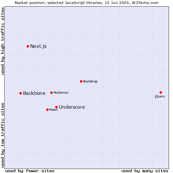 Market position of Underscore vs. Next.js vs. Backbone