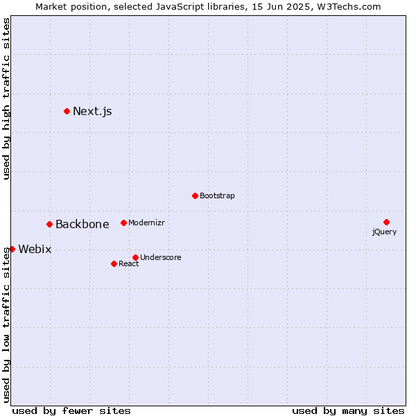 Market position of Next.js vs. Backbone vs. Webix