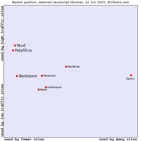 Market position of Backbone vs. Nuxt vs. Polyfill.io