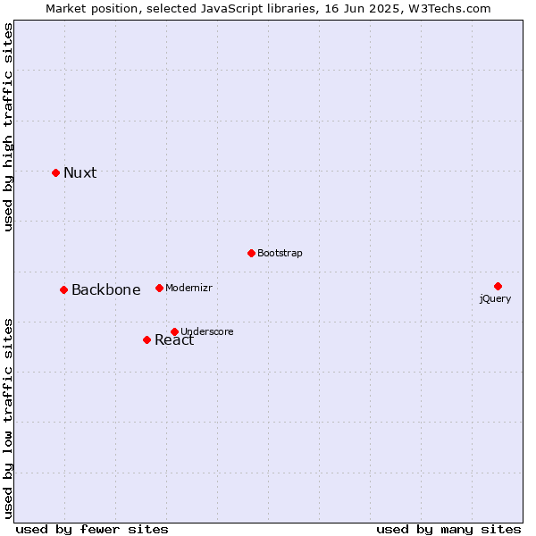 Market position of React vs. Backbone vs. Nuxt
