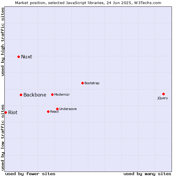Market position of Backbone vs. Nuxt vs. Riot