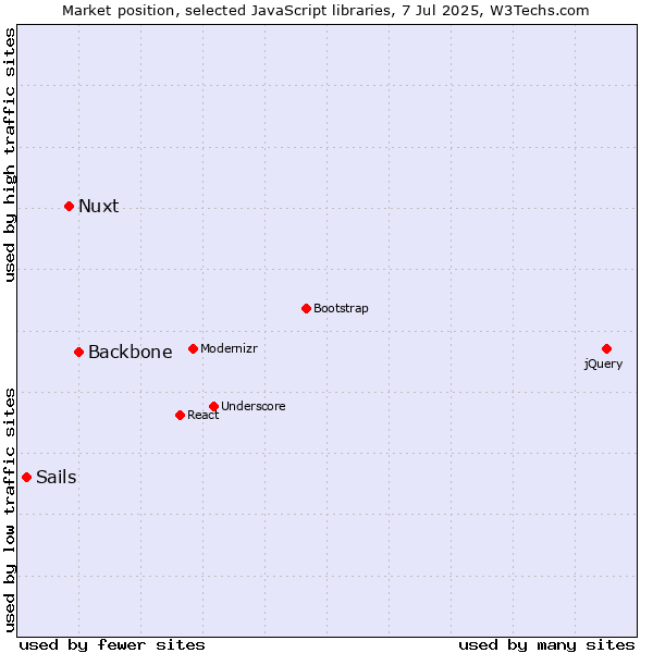 Market position of Backbone vs. Nuxt vs. Sails