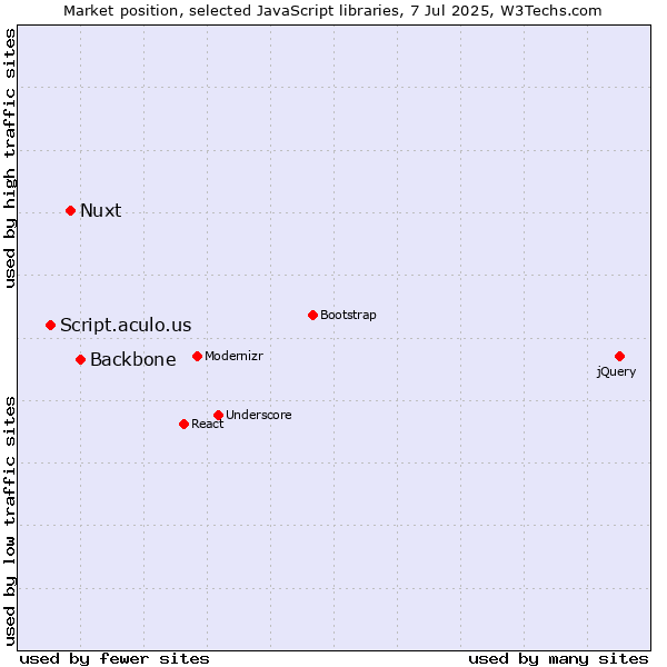 Market position of Backbone vs. Nuxt vs. Script.aculo.us