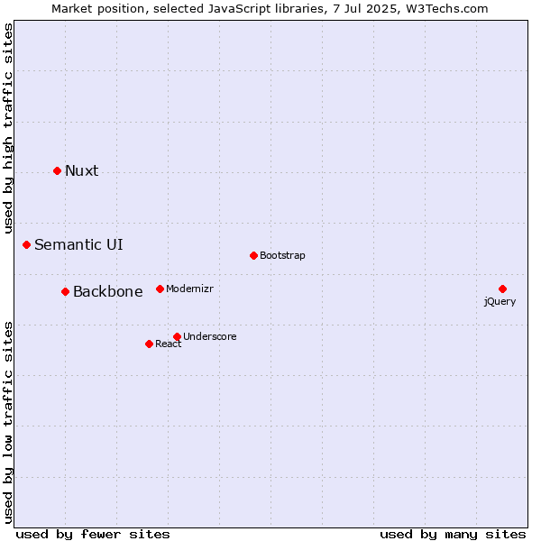 Market position of Backbone vs. Nuxt vs. Semantic UI