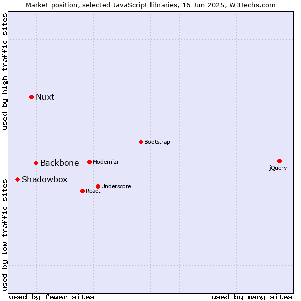 Market position of Backbone vs. Nuxt vs. Shadowbox