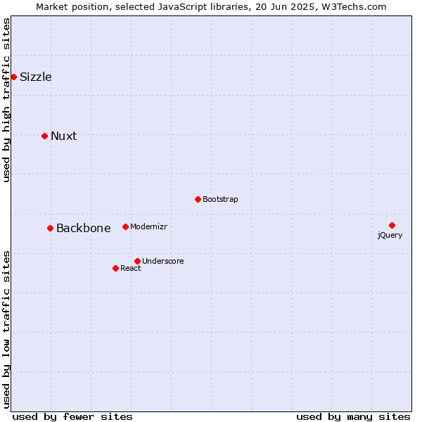 Market position of Backbone vs. Nuxt vs. Sizzle