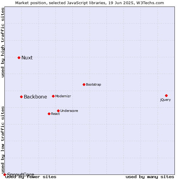 Market position of Backbone vs. Nuxt vs. SproutCore