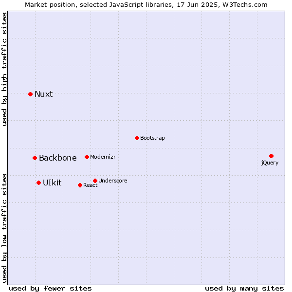 Market position of UIkit vs. Backbone vs. Nuxt