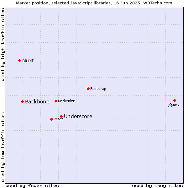 Market position of Underscore vs. Backbone vs. Nuxt