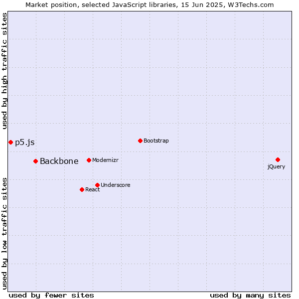 Market position of Backbone vs. p5.js